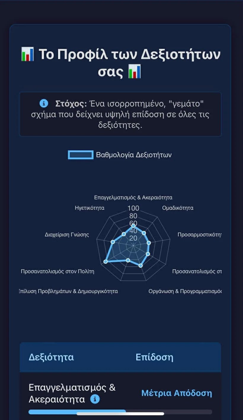 Προεπισκόπηση του γραφήματος αποτελεσμάτων για τις δεξιότητες