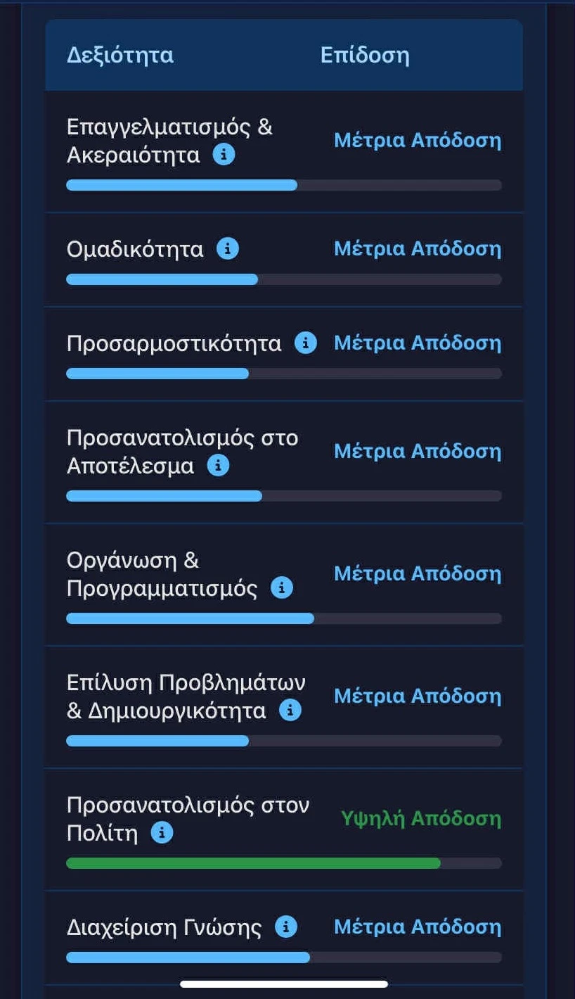 Προεπισκόπηση της λίστας με την απόδοση σε κάθε δεξιότητα